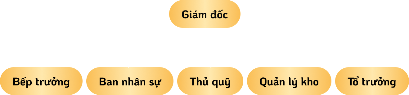 Sơ Đồ Tổ Chức